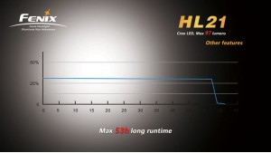 Fenix HL21